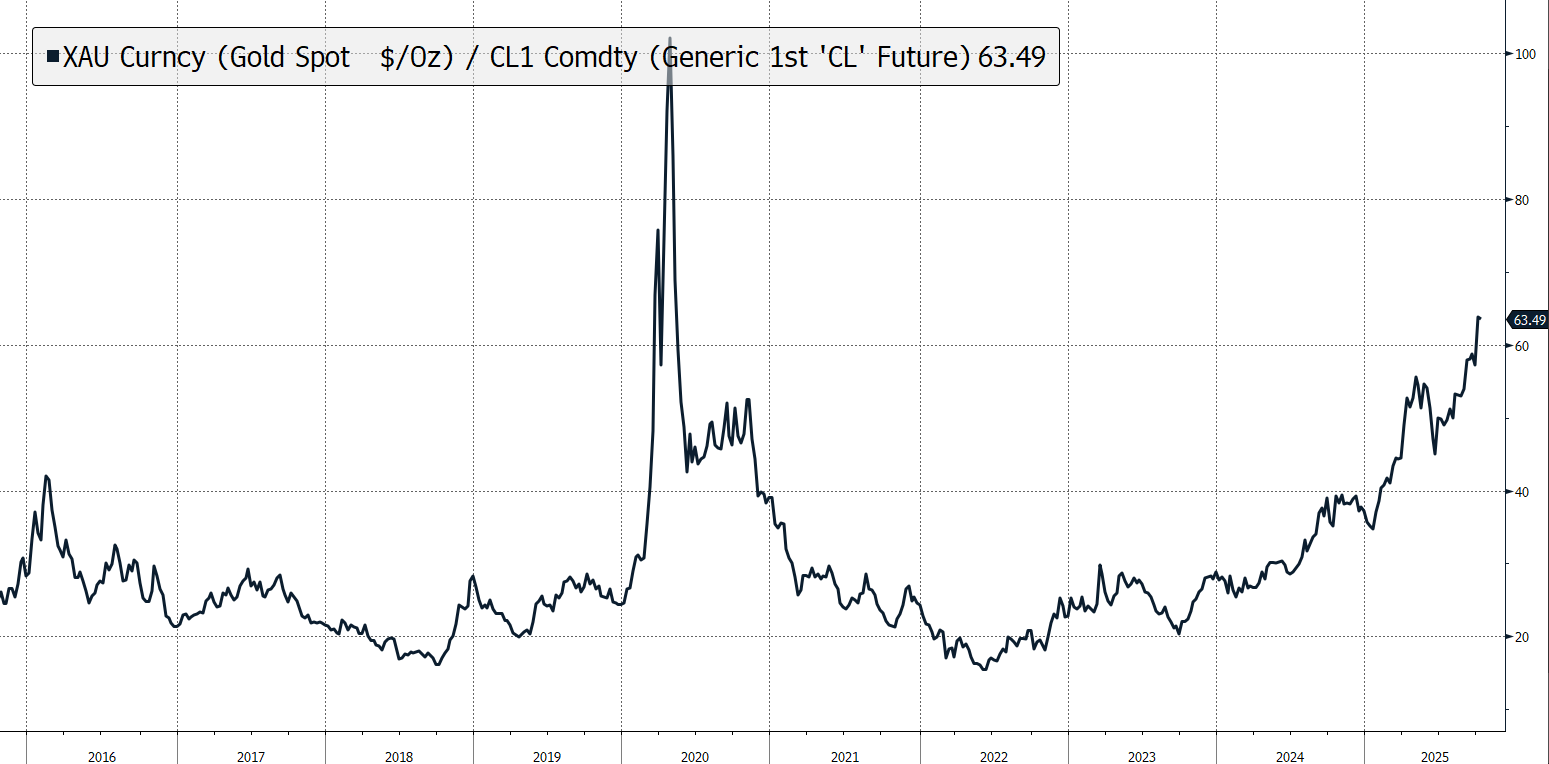 Gold/Oil Ratio, 10 Years, Bloomberg