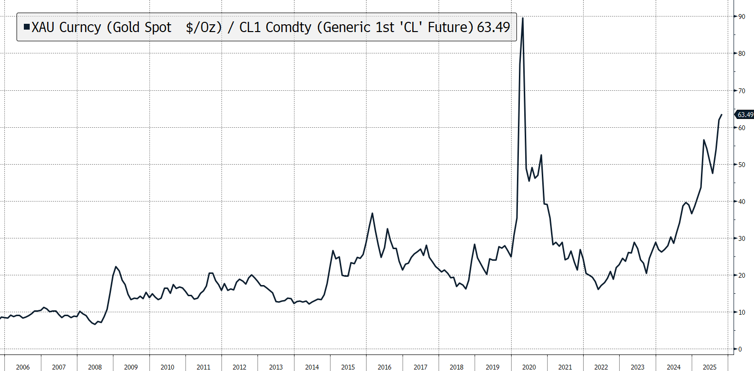Gold/Oil Ratio, 20 Years, Bloomberg