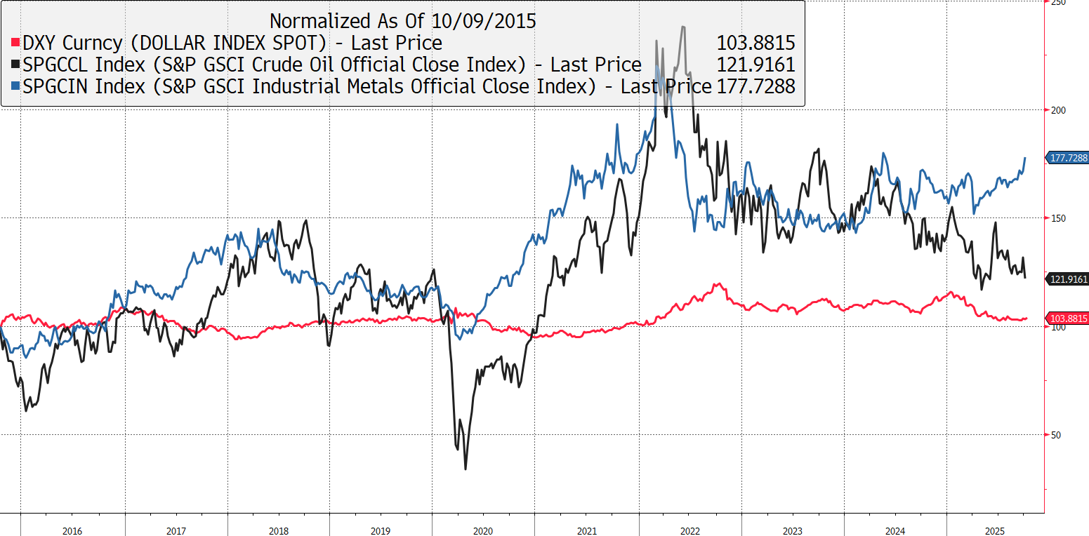 DXY vs S&P GSCI Crude Oil Official Close Index vs S&P GSCI Industrial Metals Official Close Index, 20 Years, Bloomberg