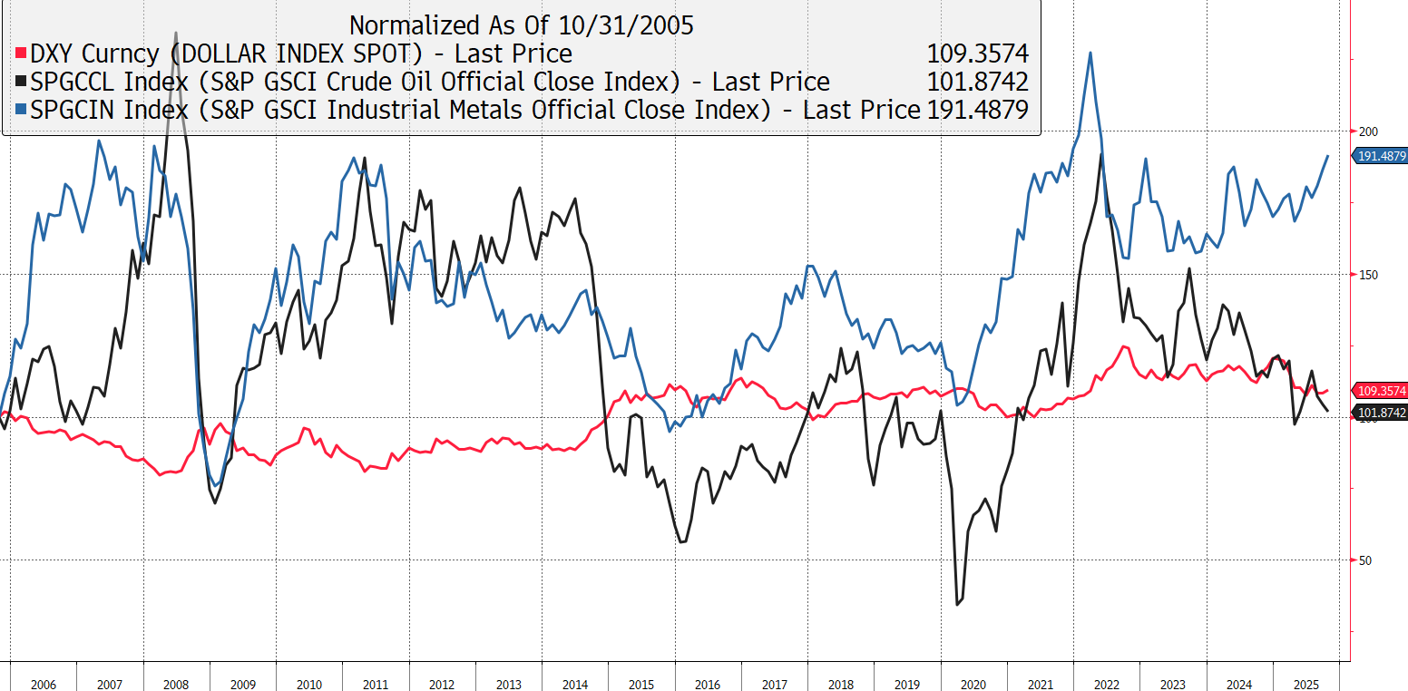 DXY vs S&P GSCI Crude Oil Official Close Index vs S&P GSCI Industrial Metals Official Close Index, 20 Years, Bloomberg